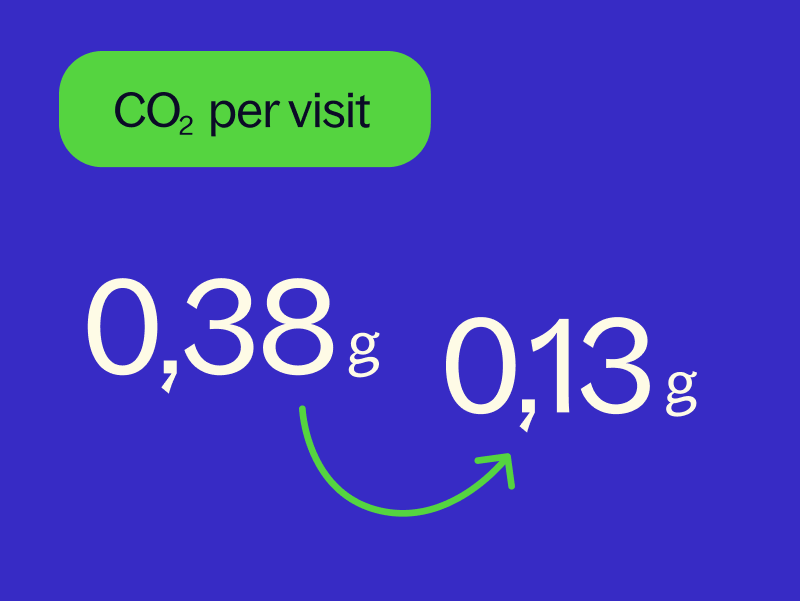 Klimatpåverkan per sidbesök minskade från 0,38g till 0,13g.