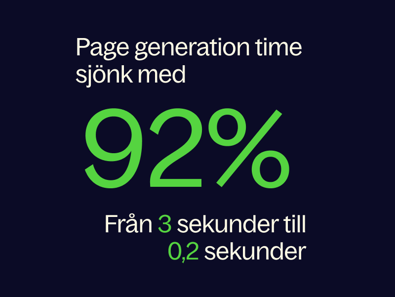 Page generation time sjönk med 92% från 3 sekunder till 0,2 sekunder.