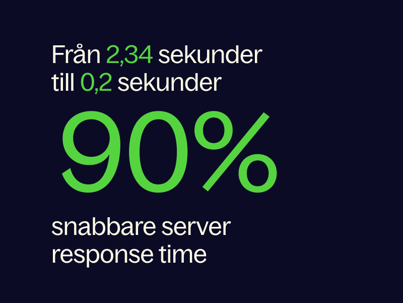 Webbplatsen har nu 90 procent snabbare response server time.